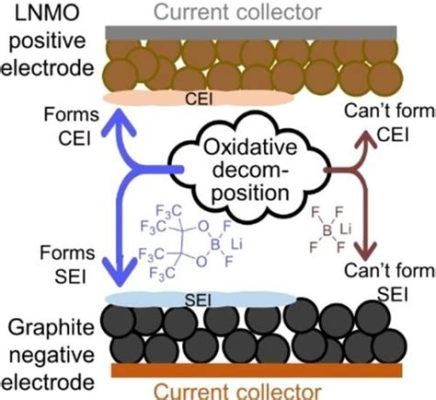  Borates de lithium: une alternative prometteuse pour des batteries haute performance et durables !